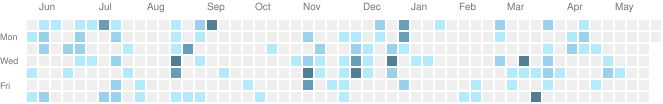 github activities